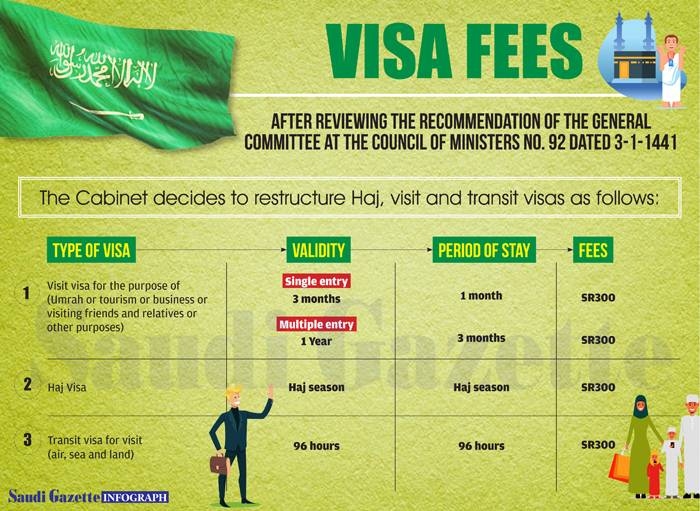 Umrah Visa Fee In Saudi Arabia: SR300 For Multiple Visa With One Year Validity